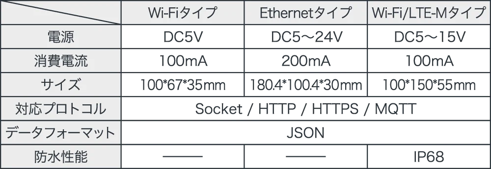 iot-mos-Gateway 製品仕様